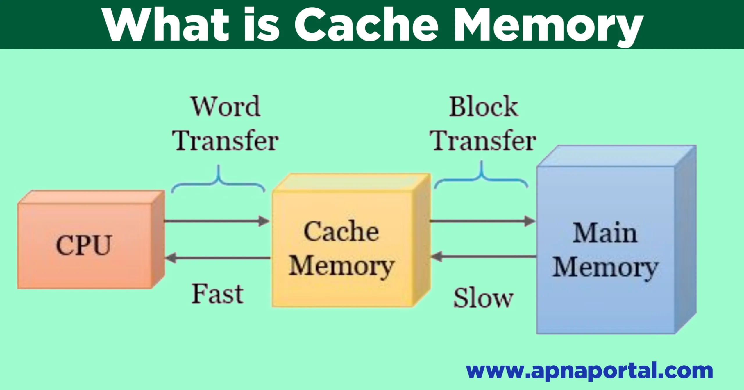 what is cache memory